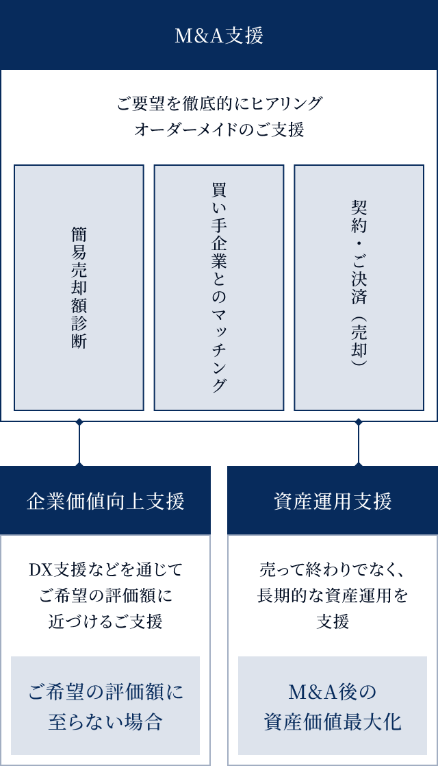 サービスフロー図